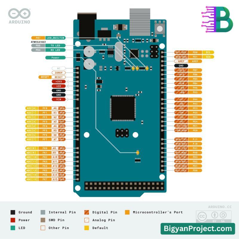 Arduino Mega 2560 R3 CH340 Board – Budget & Powerful