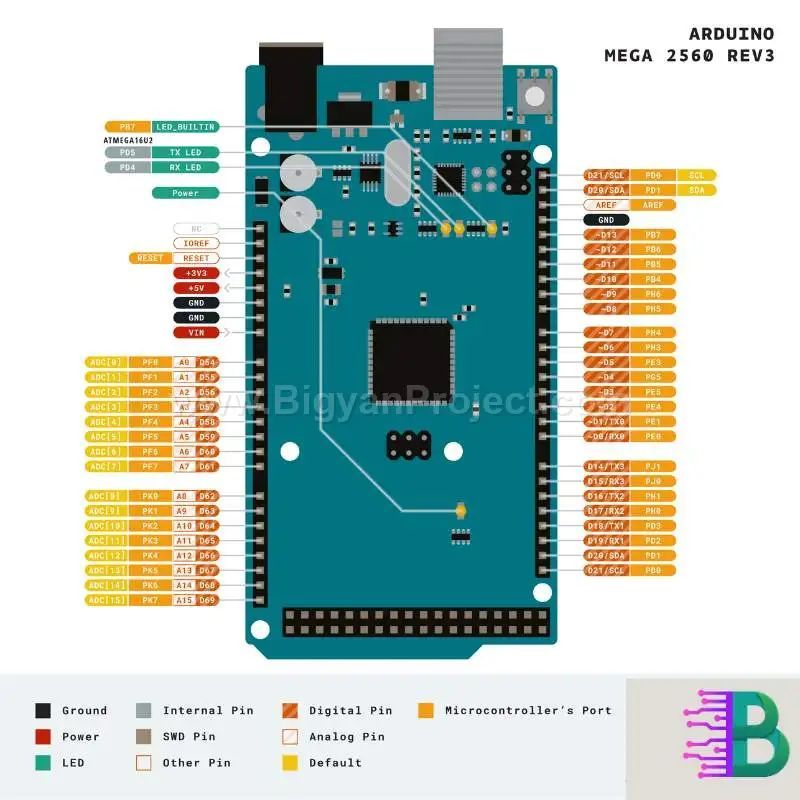 Arduino Mega 2560 R3 CH340 Board – Budget & Powerful